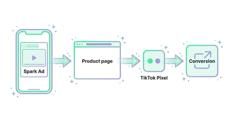 Diagram illustrating spark ads and tiktok pixel.