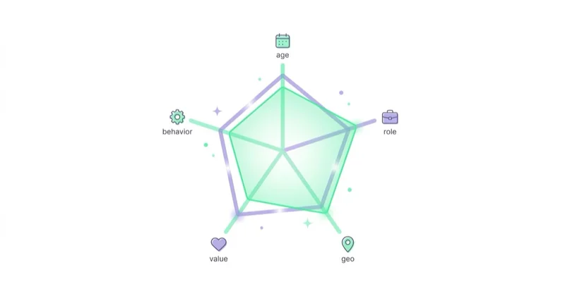 Diagram illustrating dimensions of a useful target audience.