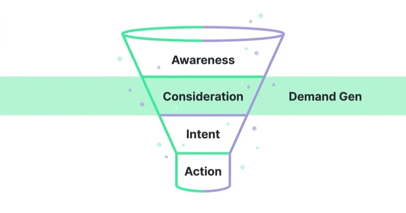 Diagram illustrating where demand gen fits in the funnel.