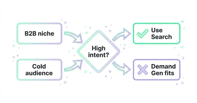 Diagram illustrating when demand gen may be a poor fit.