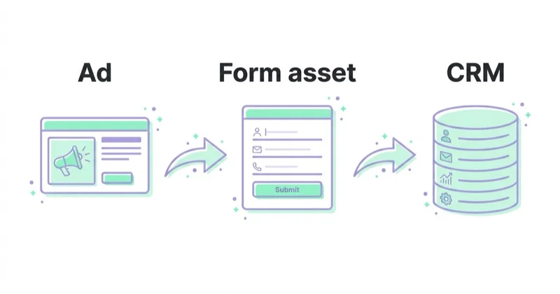 Diagram illustrating assets for lead generation.