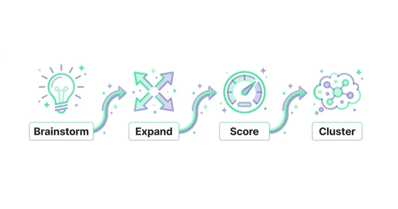 Diagram illustrating keyword research workflow.