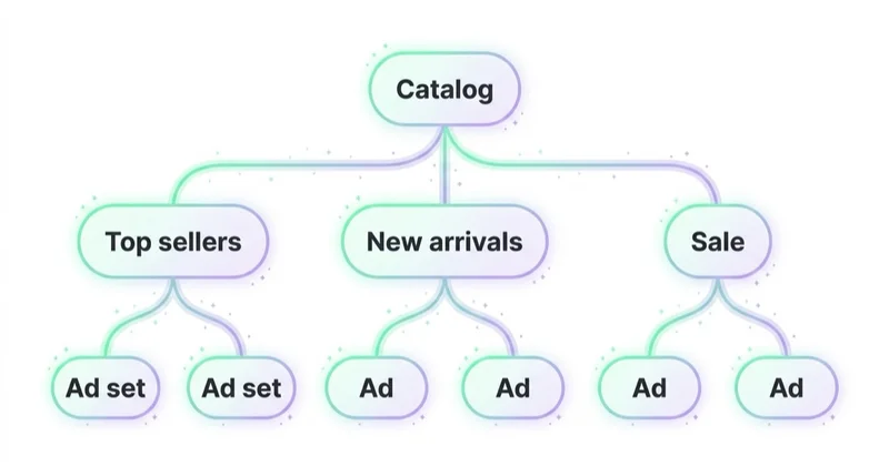 Diagram illustrating product sets and campaign structure.