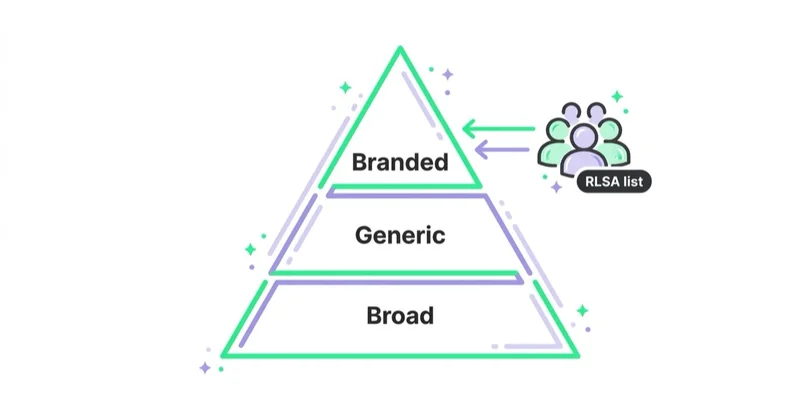 Diagram illustrating rlsa and keyword strategy.