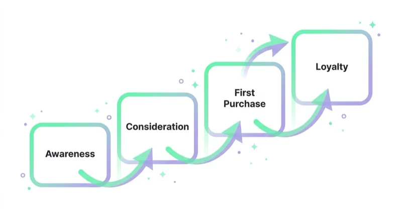 Diagram illustrating ecommerce use cases.
