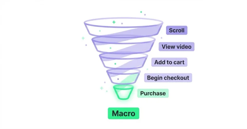 Diagram illustrating why micro conversions are important.