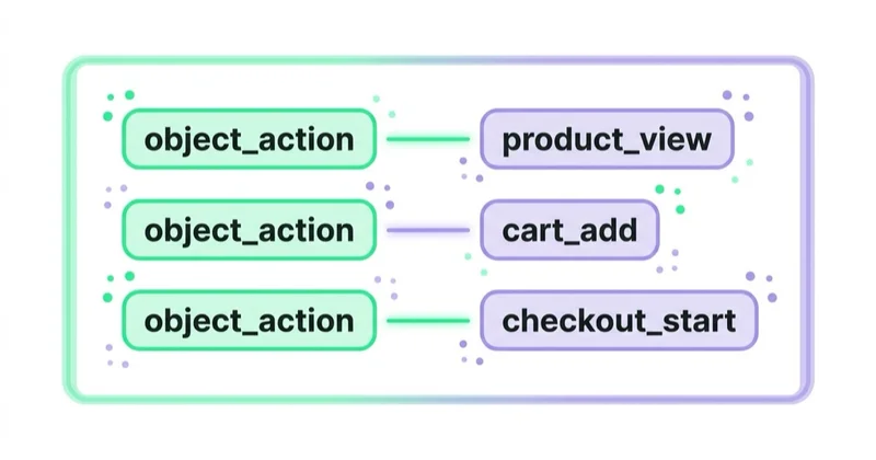 Diagram illustrating event naming and documentation.