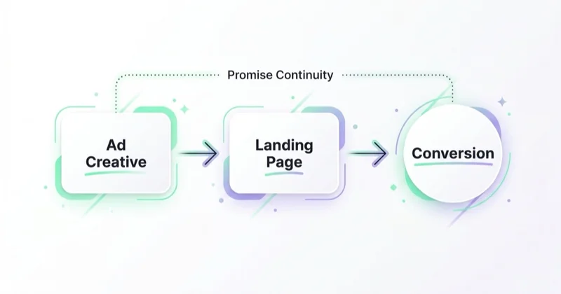 Message-match flow diagram showing promise continuity from ad creative to the landing page to conversion.