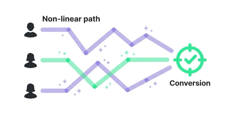 Diagram illustrating why the funnel is not linear.