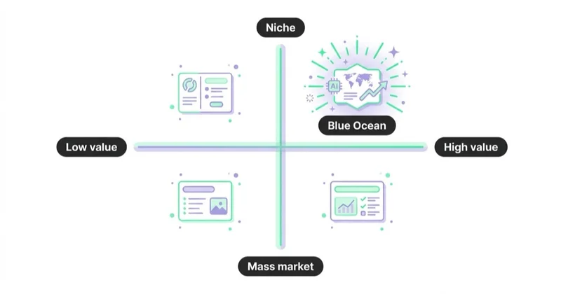 Diagram illustrating blue ocean strategy for ecommerce.