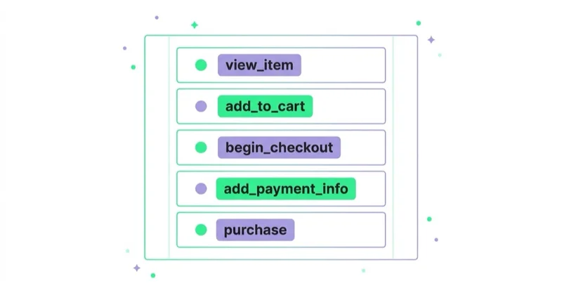 Diagram illustrating key ga4 ecommerce events.