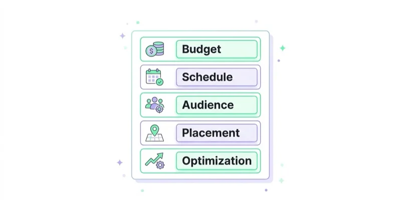 Diagram illustrating ad set decisions.