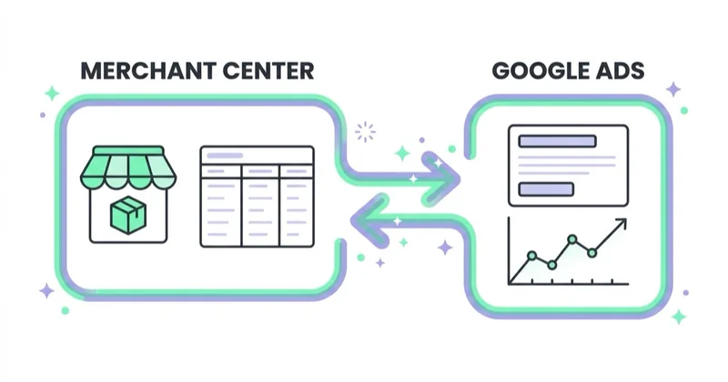 Diagram illustrating merchant center and google ads.
