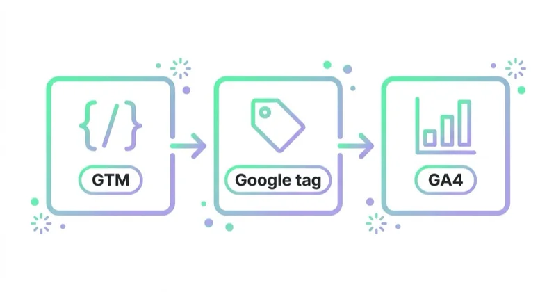 Diagram illustrating gtm vs google tag vs ga4.