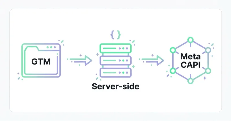 Diagram illustrating gtm and meta conversions api.