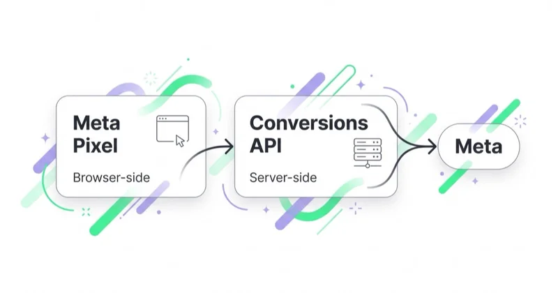 Comparison diagram of Meta Pixel (browser-side) and the Conversions API (server-side), both sending event data to Meta for a more resilient measurement setup.