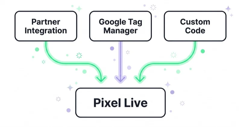 Diagram of three Meta Pixel implementation paths — partner integration, Google Tag Manager and custom code — all leading to a live, working pixel.