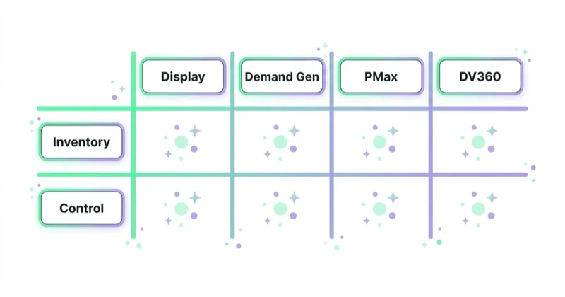 Diagram illustrating display vs demand gen, performance max and dv360.