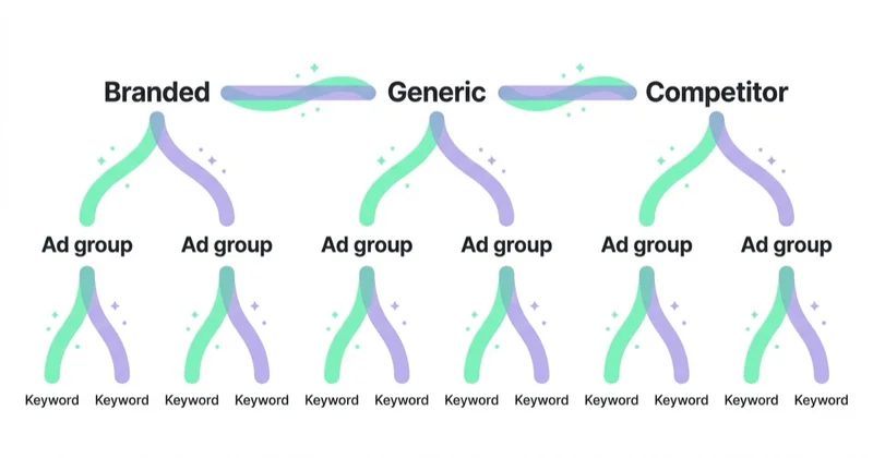 Diagram illustrating campaign structure for the search network.