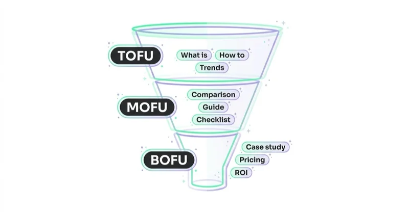Diagram illustrating match blog topics to the funnel.