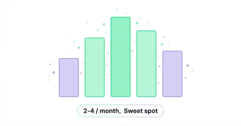 Diagram illustrating how often should a business publish blog posts?.