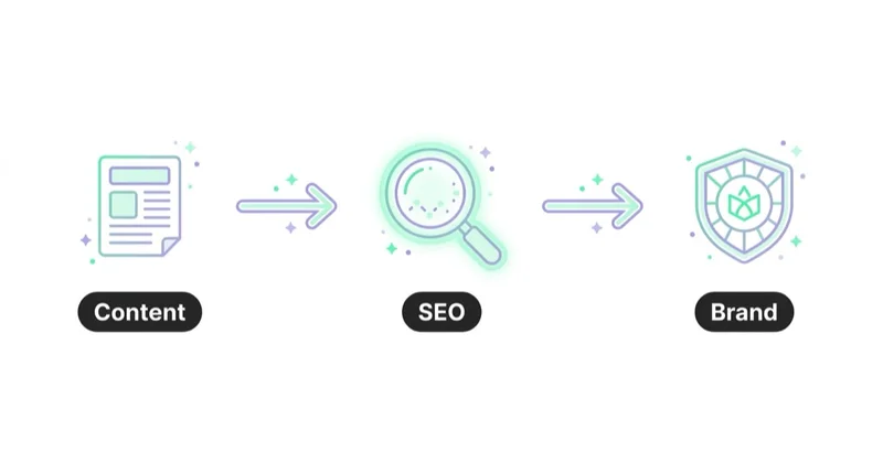 Diagram illustrating brand awareness through content and seo.