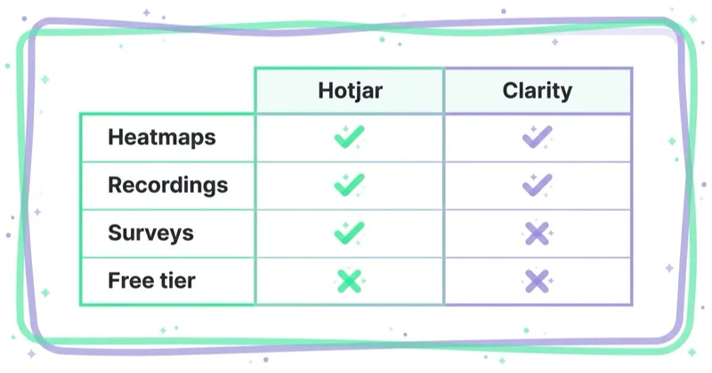 Diagram illustrating hotjar vs microsoft clarity.