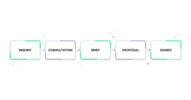 Measurement runs from inquiry through consultation, brief and proposal to a signed project.