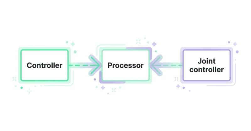 The three GDPR data roles: controller, processor and joint controller.