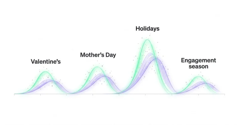Jewelry gifting calendar across the year: Valentine season, Mothers Day, the holidays and engagement season.