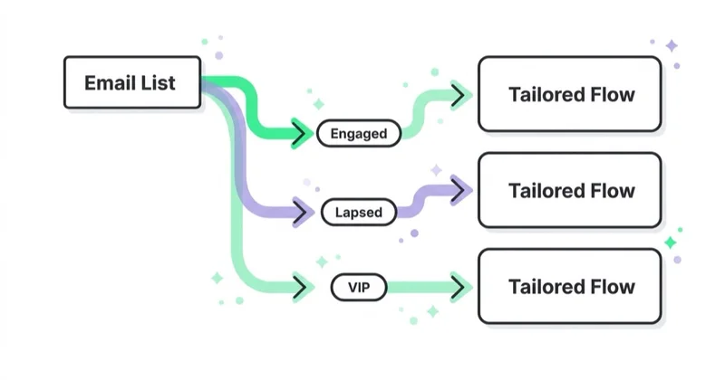 Diagram: segmentation routing subscribers into flows.