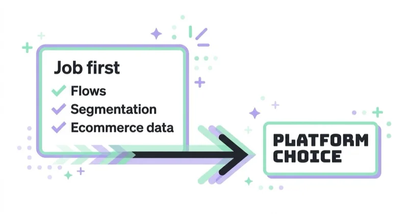 Diagram: start from the job, not the platform.