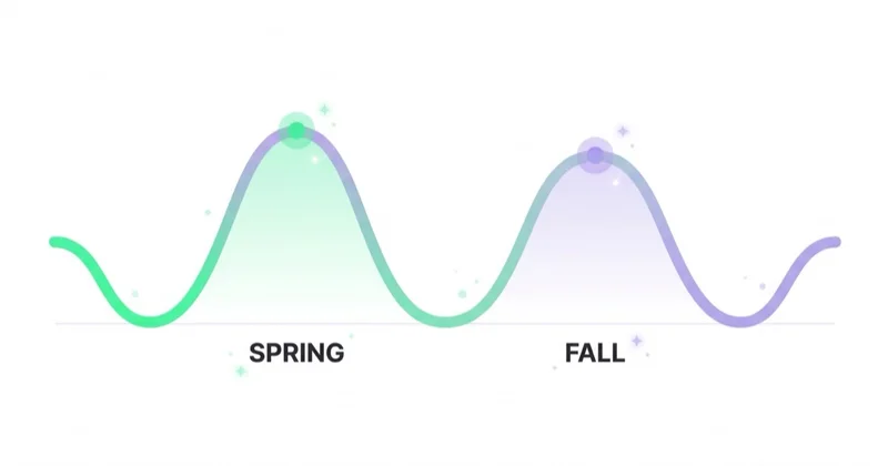 Landscaping and garden demand peaks twice a year — in spring and again in fall.