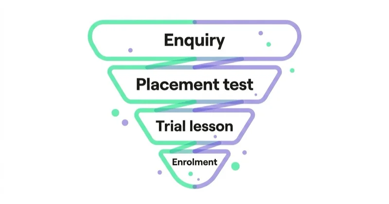 Diagram: Consumer funnel: the real conversion is enrolment — Enquiry, Placement test, Trial lesson, Enrolment.