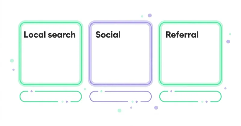 Diagram: Channel strategy for language schools — Local search, Social, Referral.