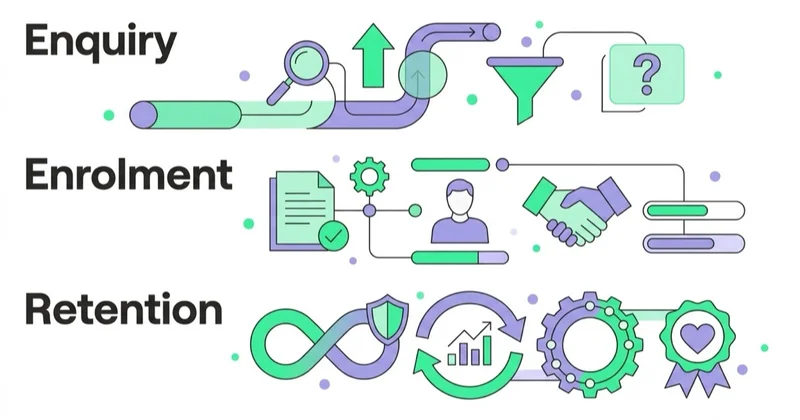Diagram: Measurement architecture — Enquiry, Enrolment, Retention.