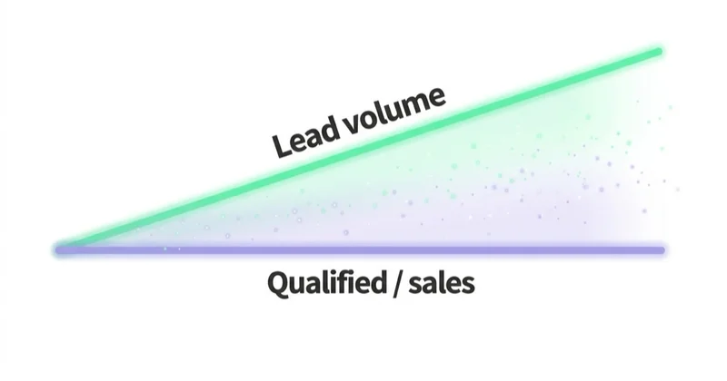 Diagram: lead volume and business value diverge.