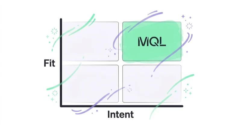 Diagram illustrating how to build a rules-based lead scoring model.
