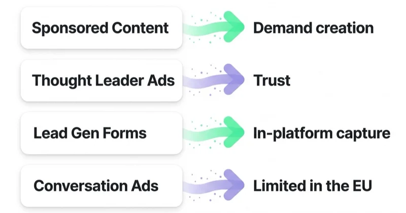 Four LinkedIn ad formats mapped to their job: Sponsored Content to demand creation, Thought Leader Ads to trust, Lead Gen Forms to in-platform capture, and Conversation Ads limited in the EU.