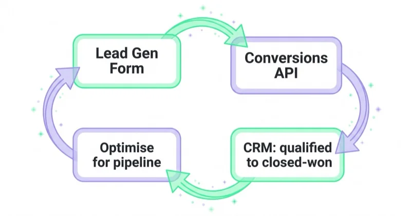 Closed feedback loop: a Lead Gen Form feeds the Conversions API, which returns CRM stages from qualified to closed-won to optimise LinkedIn campaigns for pipeline.