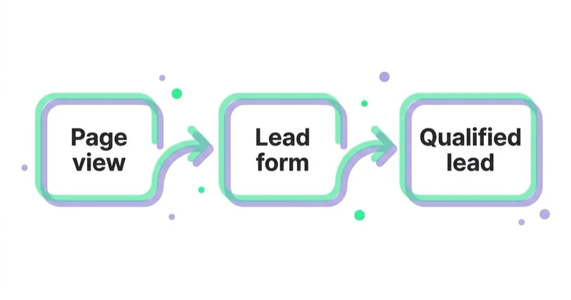 Diagram: Design the conversion map — Page view, Lead form, Qualified lead.