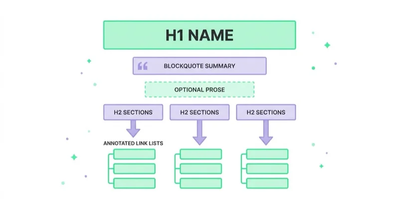 Structure of an llms.txt file: H1 name, blockquote summary, optional prose, H2 sections with annotated link lists.