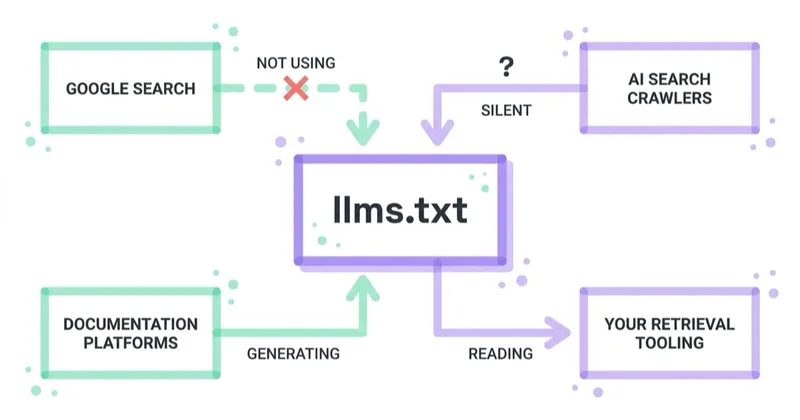 Who reads llms.txt: Google Search documented as not using it, AI search crawler docs silent, documentation platforms generating it, your own retrieval tooling.