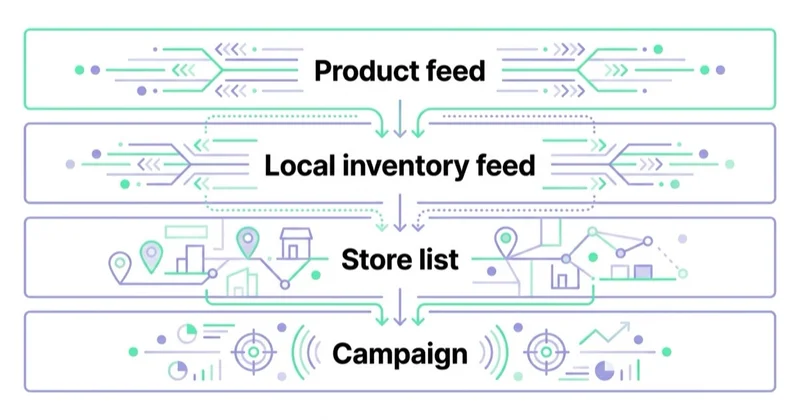 Diagram: The data architecture behind the ad — Product feed, Local inventory feed, Store list, Campaign.
