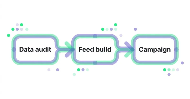 Diagram: How Space Ads approaches local inventory projects — Data audit, Feed build, Campaign.