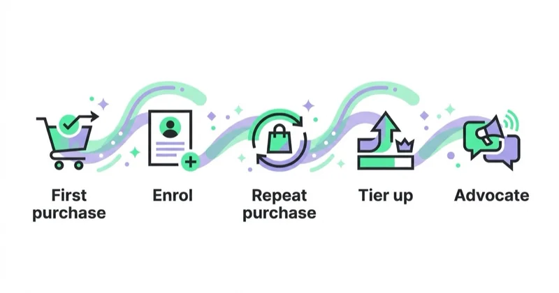 Diagram: the loyalty member journey beyond the reward table.