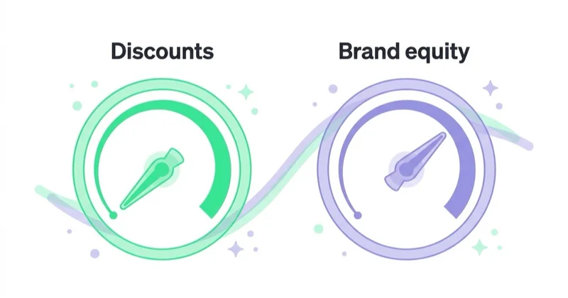 Premium marketing optimises for brand equity rather than discounts.