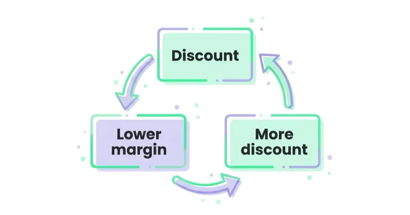 The discount trap — a vicious cycle of discounting, margin erosion and more discounting.