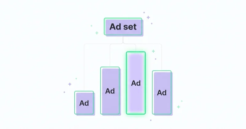 Under Meta Andromeda, budget distributes unevenly across ads in an ad set — one ad often dominates.