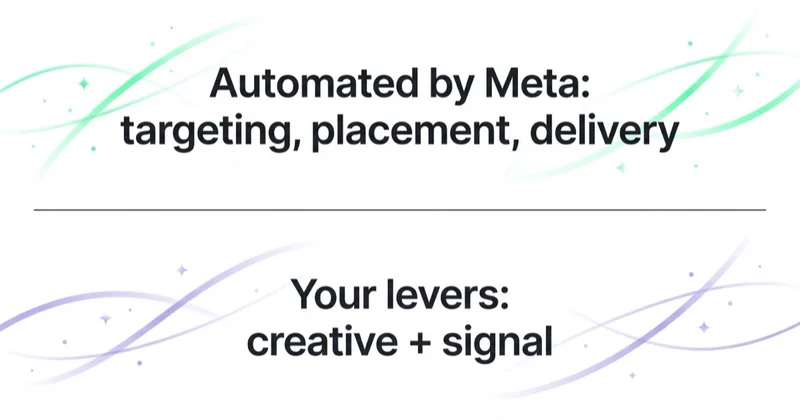 Meta automates targeting, placement and delivery; the manager's levers are creative and signal quality.